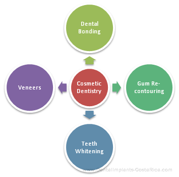 Cosmetic Dentistry in Costa Rica