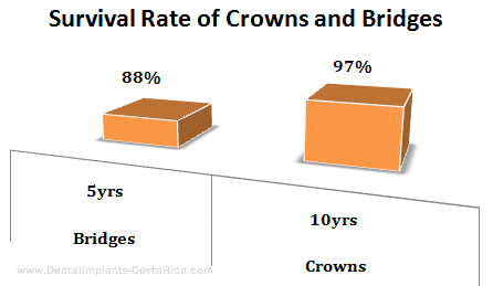 Crown and Bridges Survival Rate