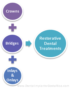 Restorative Dentistry